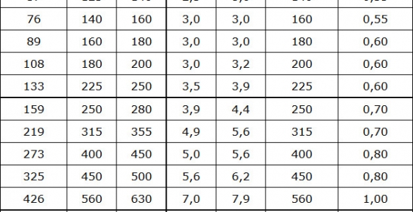 Геометрические параметры труб ППУ ГОСТ 30732-2001 стандартная оболочка (ТИП-1) и усиленная (ТИП-2) Геометрические параметры труб ППУ ГОСТ 30732-2001 стандартная оболочка (ТИП-1) и усиленная (ТИП-2)