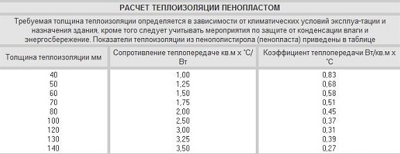 Расчет теплоизоляции пенопластом (толщина, сопротивление и коэффициент теплопередачи) Расчет теплоизоляции пенопластом (толщина, сопротивление и коэффициент теплопередачи)