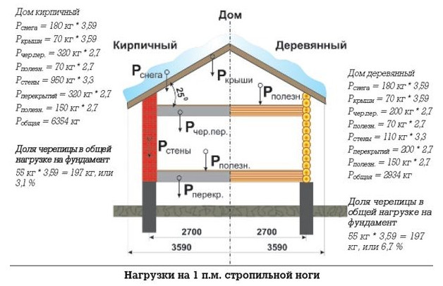 Расчет крыши на снеговую нагрузку (на 1 погоннный метр стропильной ноги) Расчет крыши на снеговую нагрузку (на 1 погоннный метр стропильной ноги)
