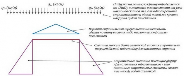 Комбинированный вид стропильной системы Комбинированный вид стропильной системы