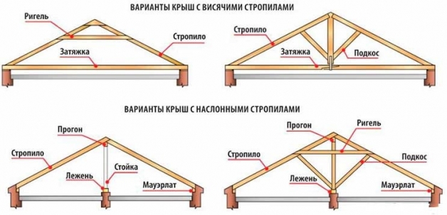 Виды системы крыши: с наслонными и висячими стропилами Виды системы крыши: с наслонными и висячими стропилами