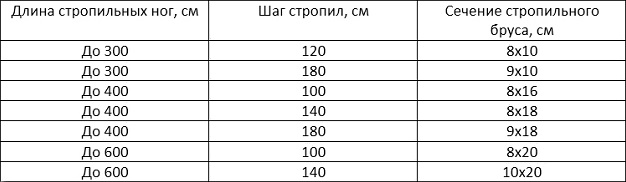 Таблица сечения стропил Таблица сечения стропил