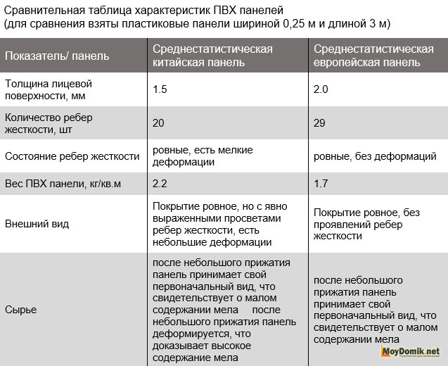 Таблица - сравнительная характеристика показателей ПВХ вагонки китайского и европейского производство Таблица - сравнительная характеристика показателей ПВХ вагонки китайского и европейского производство