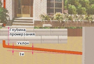 Угол уклона канализационной трубы Угол уклона канализационной трубы