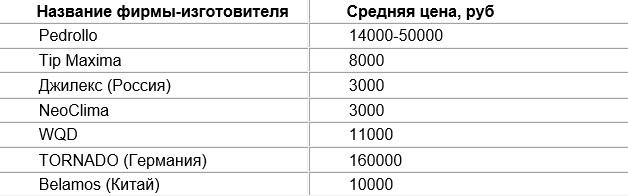 Стоимость насосов для откачки выгребных ям и септиков Стоимость насосов для откачки выгребных ям и септиков