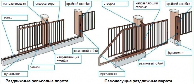 Устройство раздвижных и откатных самонесущих ворот Устройство раздвижных и откатных самонесущих ворот