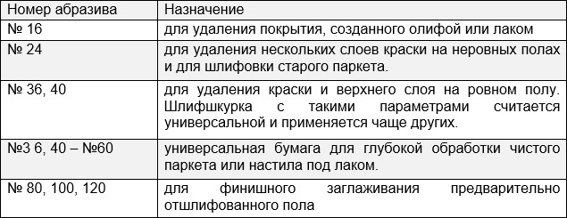 Номер наждачной бумаги и назначение Номер наждачной бумаги и назначение