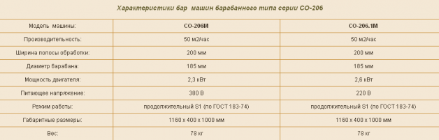 Технические характеристики паркетно-шлифовальной машины СО-206 Технические характеристики паркетно-шлифовальной машины СО-206