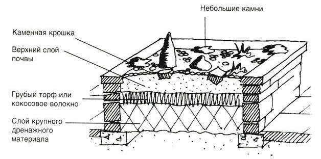 Схема устройства приподнятой клумбы из камня Схема устройства приподнятой клумбы из камня