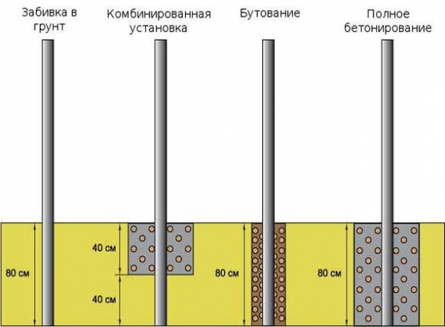 Виды фундамента для забора из профнастила Виды фундамента для забора из профнастила