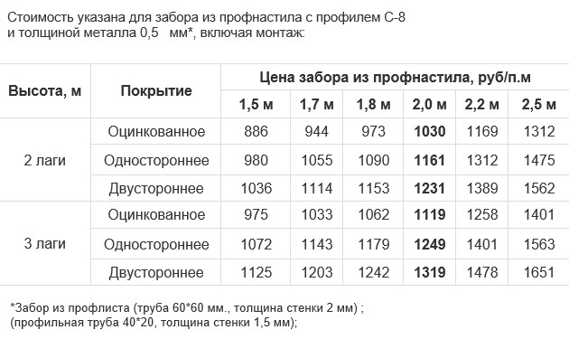 Стоимость установки забора из профнастила под ключ Стоимость установки забора из профнастила под ключ