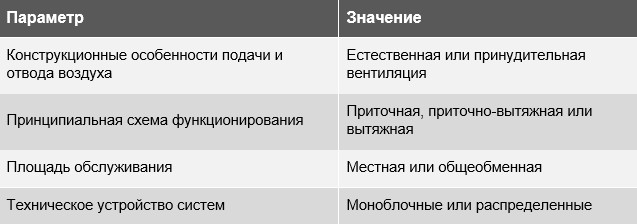 Классификация систем вентилирования Классификация систем вентилирования