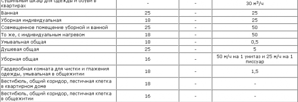 Расчет воздухообмена (таблица - кратность воздухообмена, количество удаляемого воздуха из помещения) Расчет воздухообмена (таблица - кратность воздухообмена, количество удаляемого воздуха из помещения)