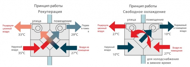 Принцип работы рекуператора и охлаждения воздуха для дома Принцип работы рекуператора и охлаждения воздуха для дома