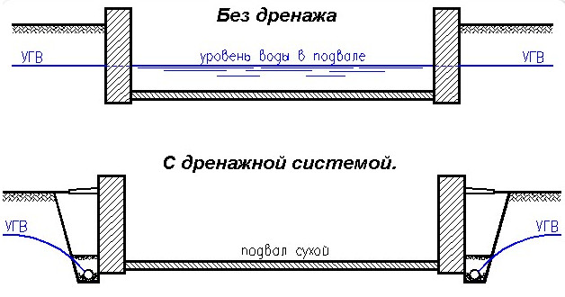 Устройство дренажа вокруг дома - схема Устройство дренажа вокруг дома - схема