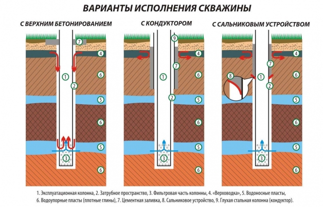 Варианты исполнения скважины Варианты исполнения скважины