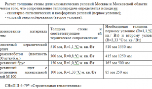 Расчет толщины стен для климата Москвы и области с учетом сопротивления теплопередачи Расчет толщины стен для климата Москвы и области с учетом сопротивления теплопередачи