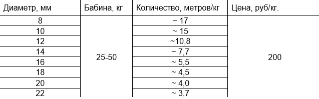Льняная веревка - диаметр, количество метров в бабине и цена Льняная веревка - диаметр, количество метров в бабине и цена