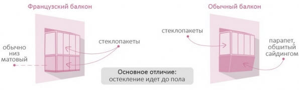 Отличие французского балкона от обычного - схема Отличие французского балкона от обычного - схема